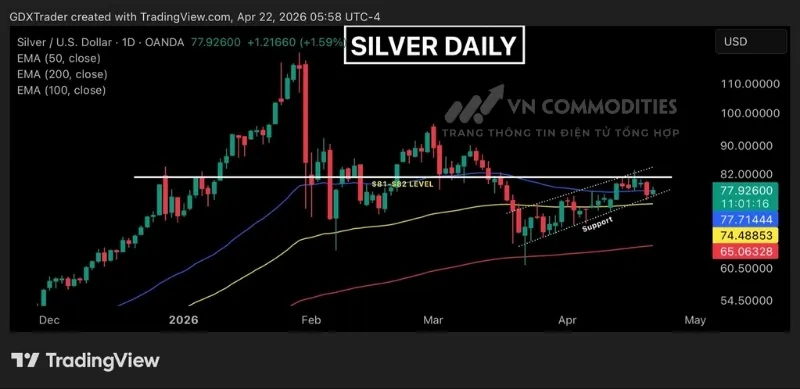 Gi&aacute; kim loại bạc đang h&igrave;nh th&agrave;nh m&ocirc; h&igrave;nh nến trong
